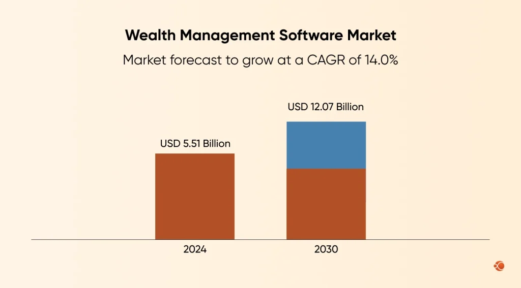Wealth Management Software Market