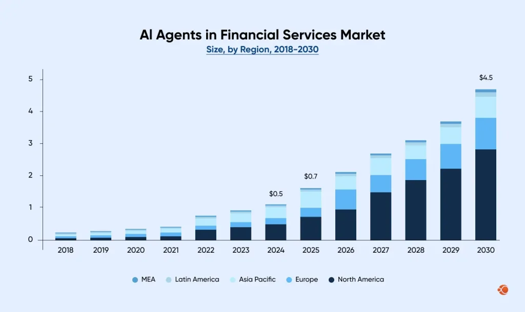 AI agents in financial services market