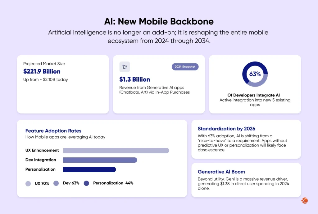 AI Mobile App Development Statistics