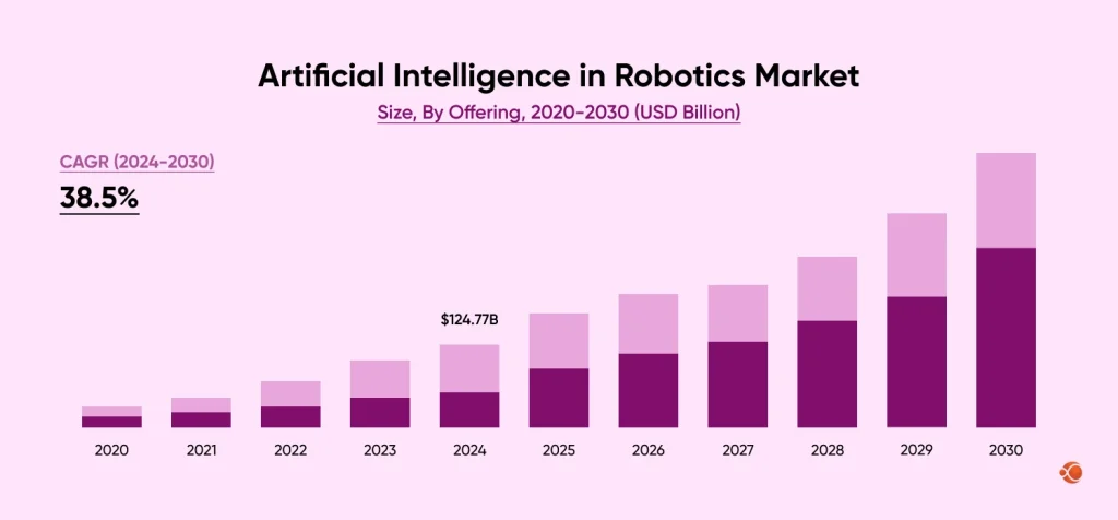 AI robotics market