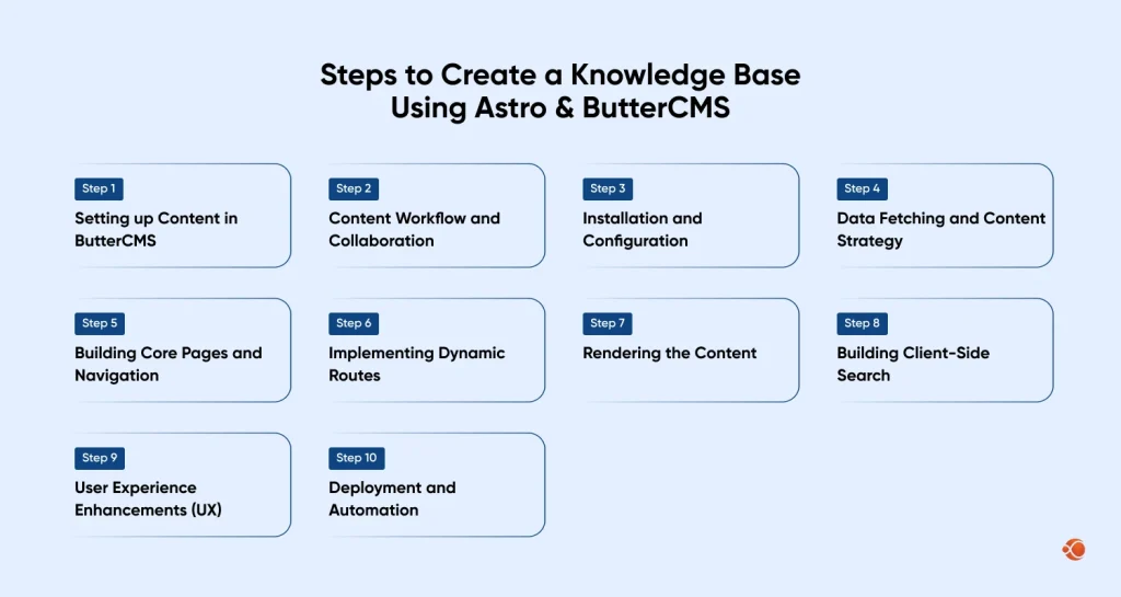 Steps for Building a Knowledge Base with Astro and ButterCMS