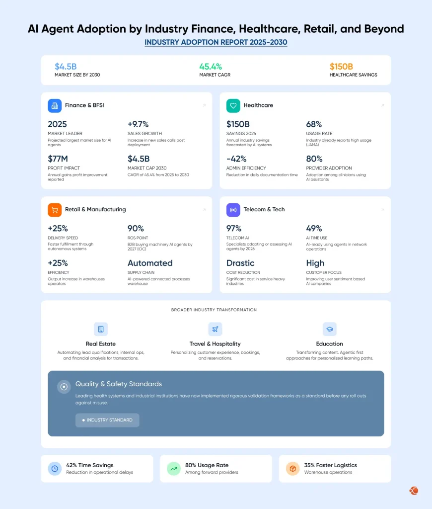 AI Agent Adoption by Industry