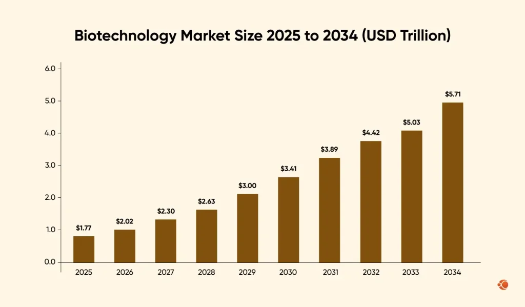 global biotechnology market size