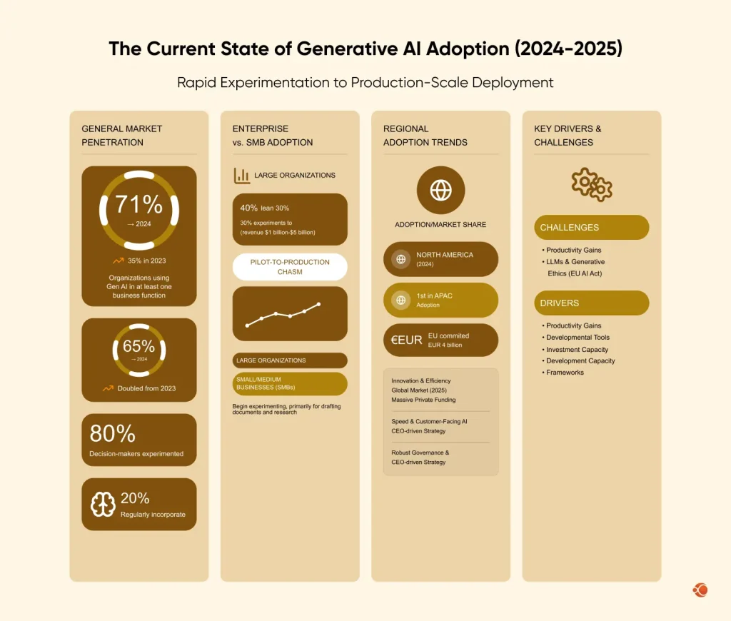 Current State of Generative AI Adoption