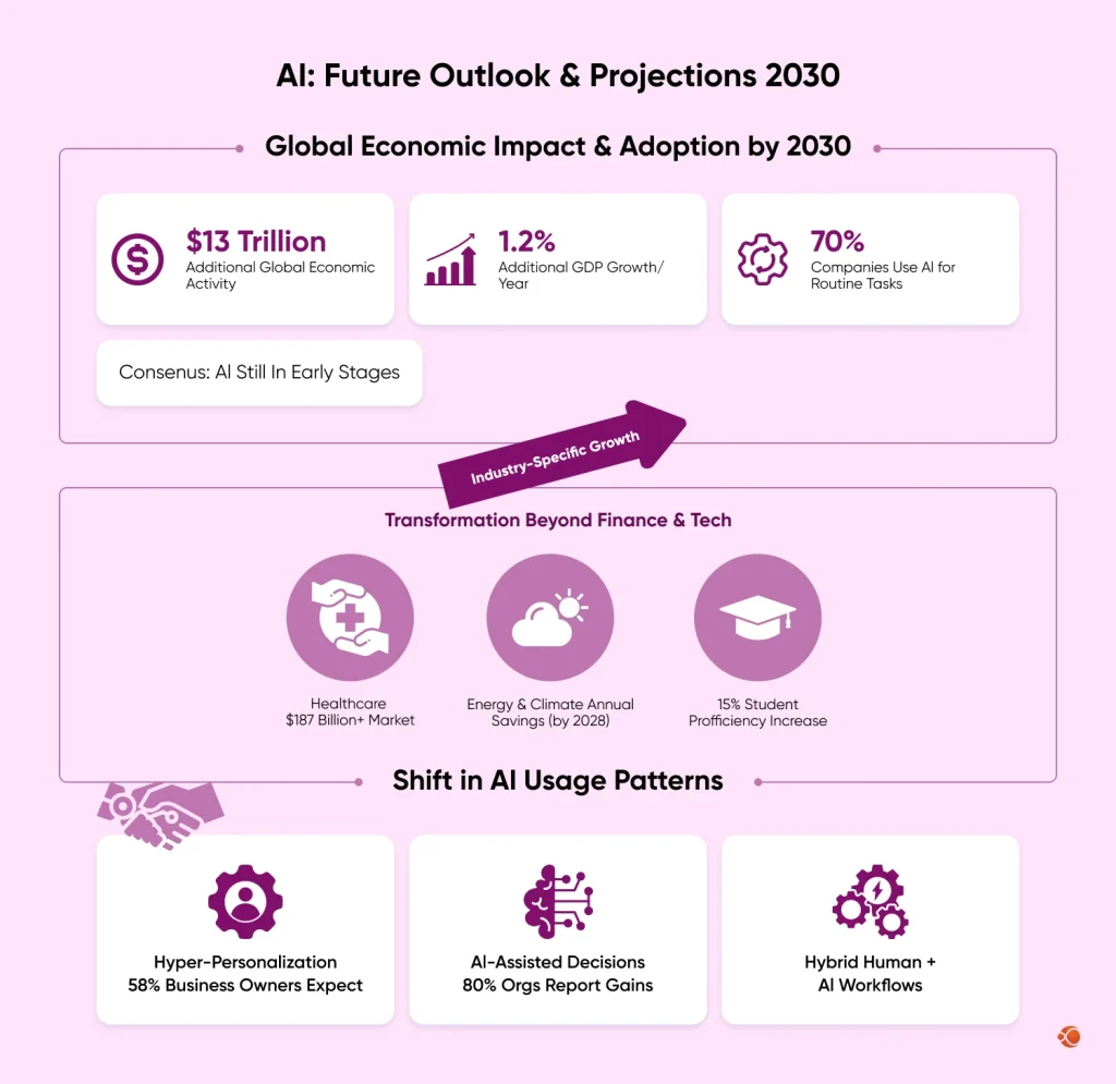 Artificial Intelligence statistics showing global AI market growth