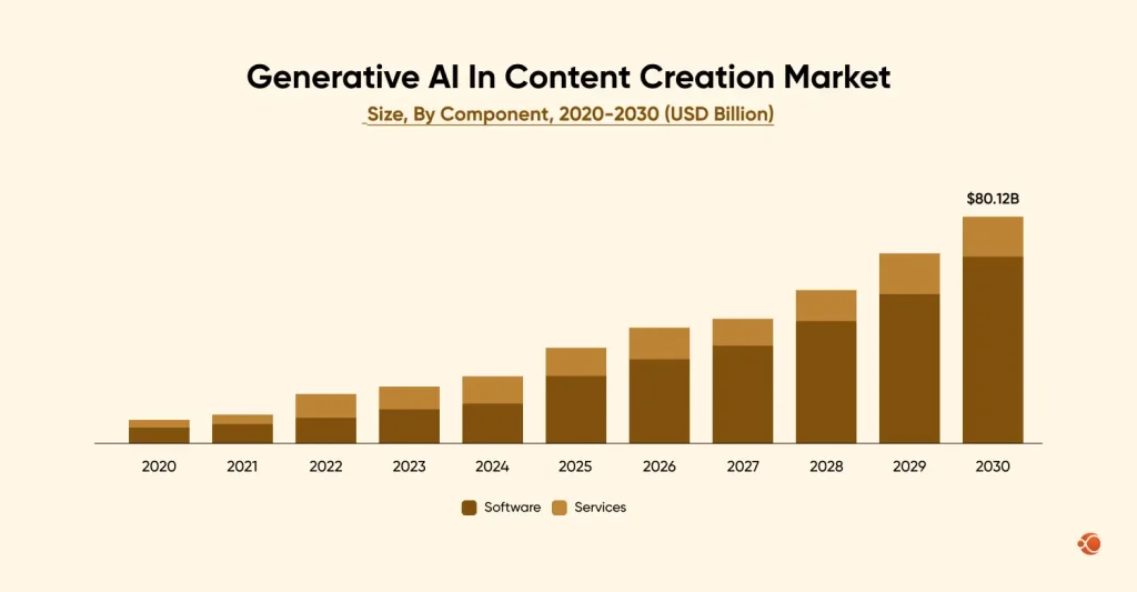 global generative AI in content