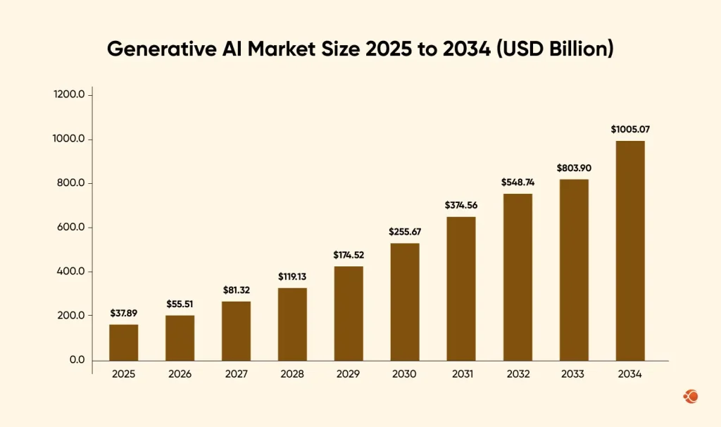 generative AI Market size