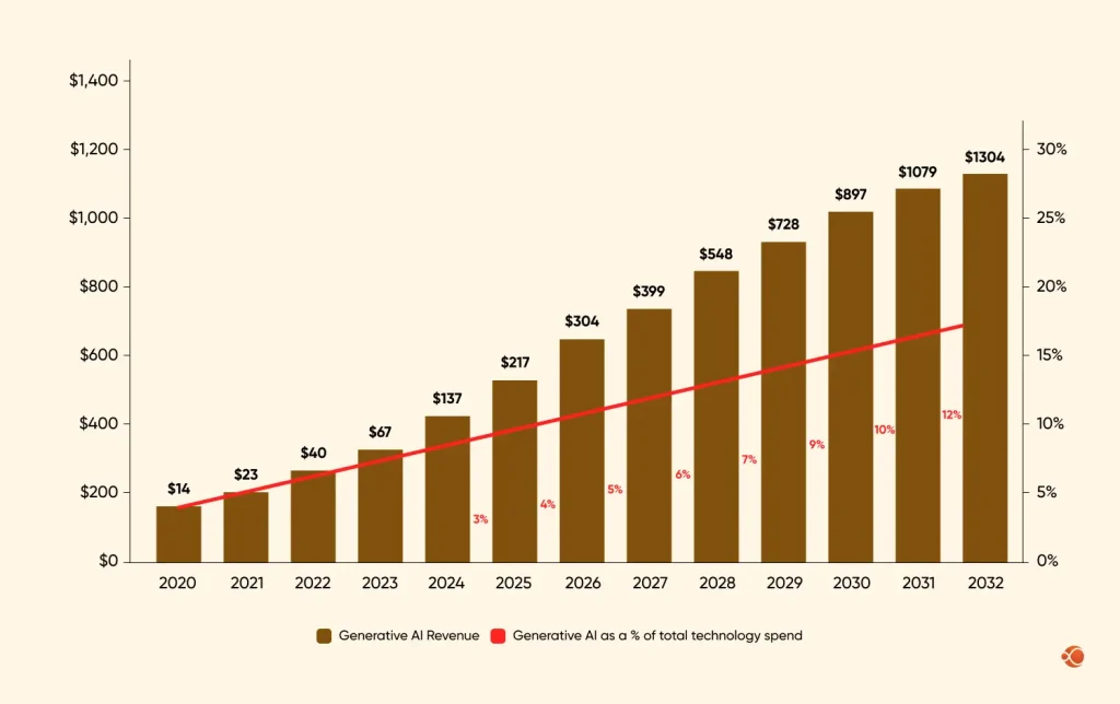 Generative AI Revenue