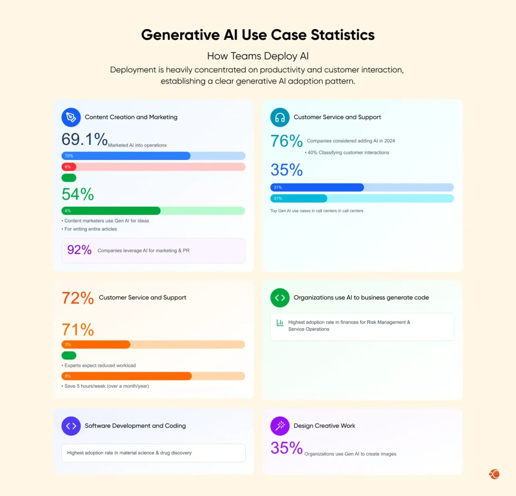 generative ai use case statistics