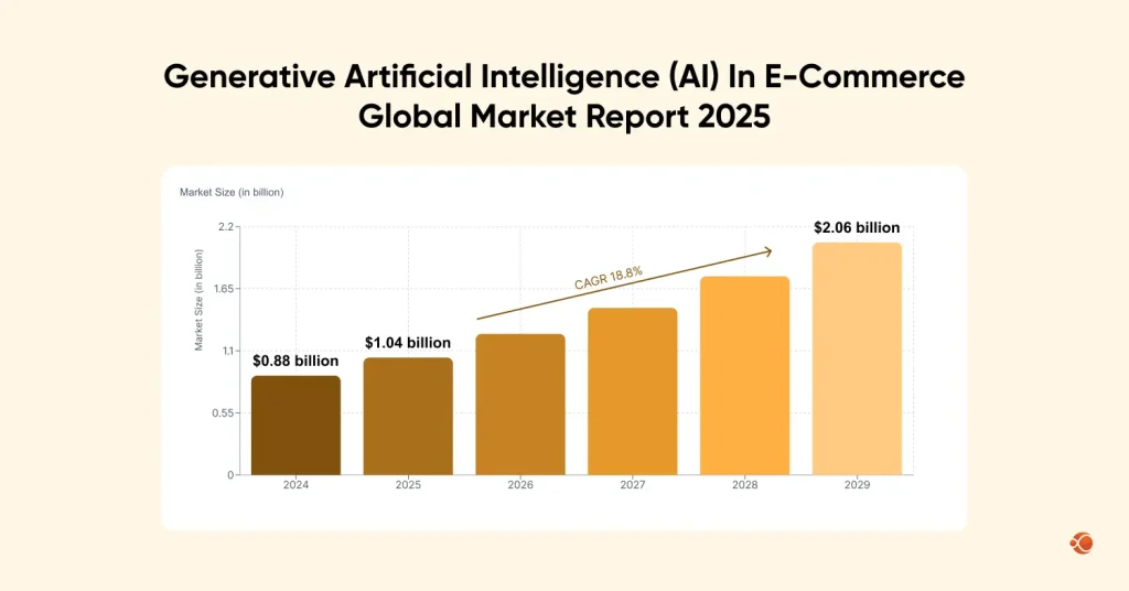 generative artificial intelligence AI In ecommerce