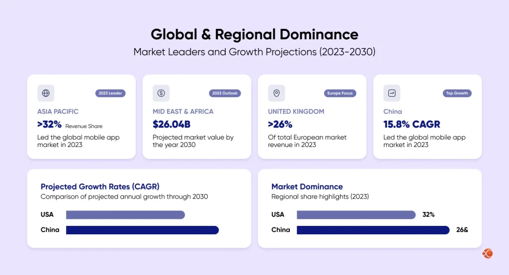 Global and Regional Dominance Mobile App Growth