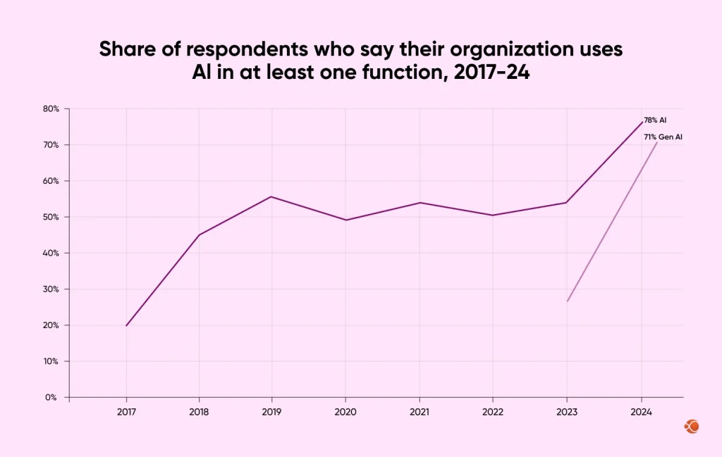 organizations using AI
