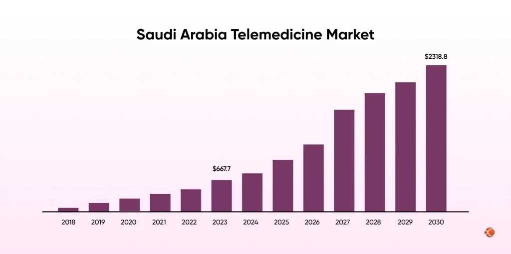 Saudi Arabia Telemedicine Market