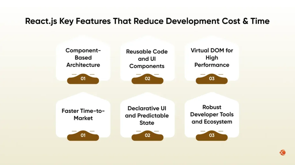 React.js Key Features that save cost and time