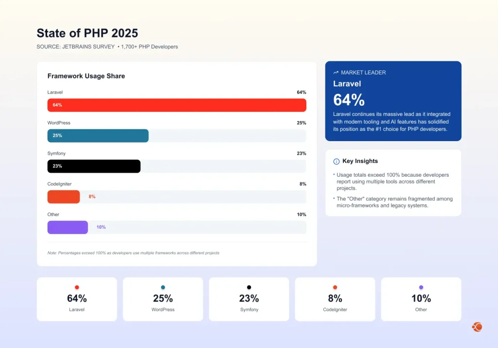 PHP Framework Market Share Comparison
