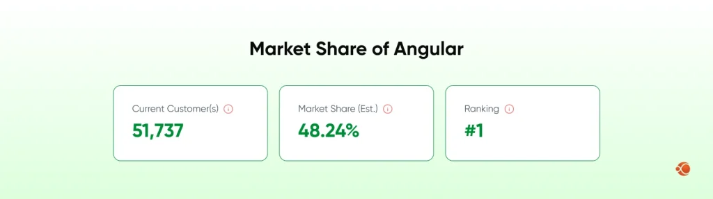 market share of angular