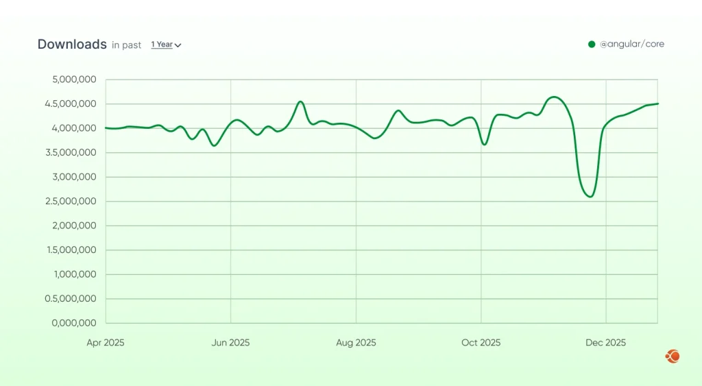 NPM Download Trends