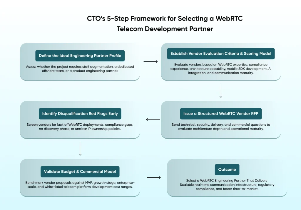 CTO’s 5-Step Framework for Selecting a WebRTC Telecom Development Partner
