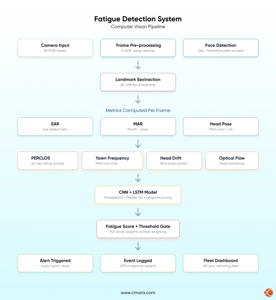 Core Architecture of a Driver Fatigue Detection System