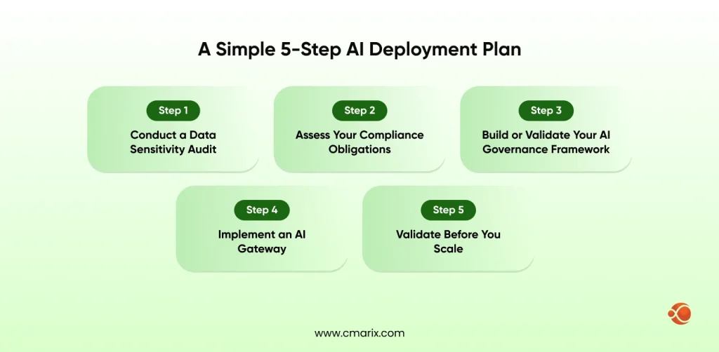 A Simple 5-Step AI Deployment Plan 