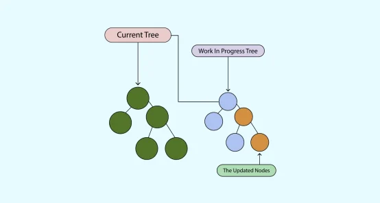 Explain the Fiber Architecture and How it Improves React's Rendering Process?
