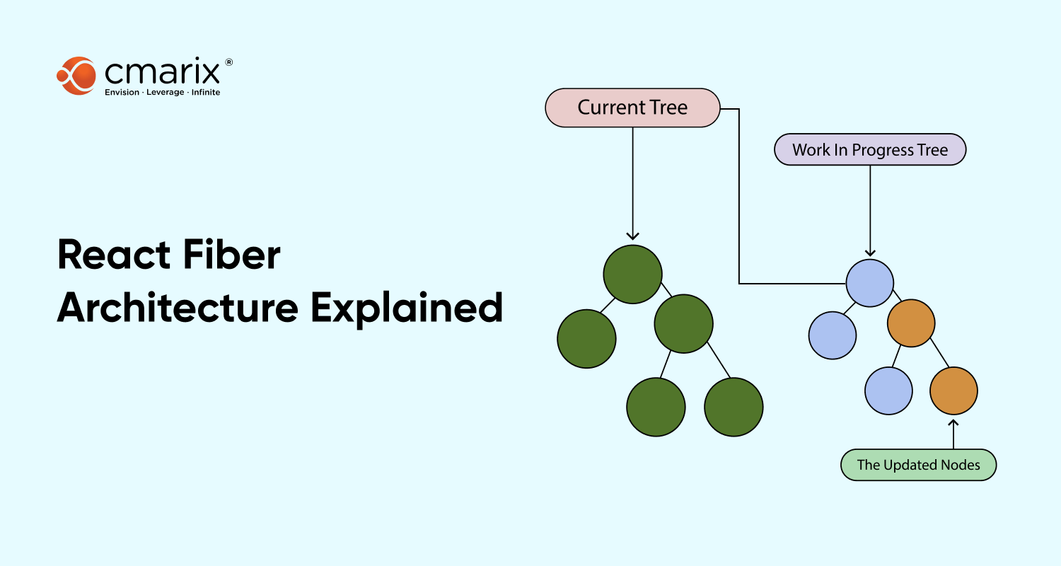 an introduction to react fiber - the algorithm behind... React Fiber Architecture and Rendering Process